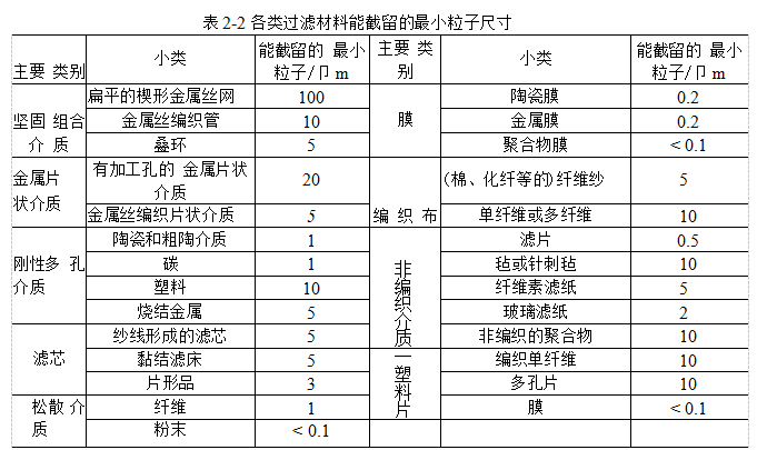 過濾材料應(yīng)該具備哪些性能？